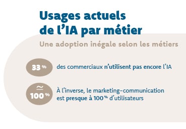 Résultats du sondage ORSYS "usages actuels de l'IA par métier"