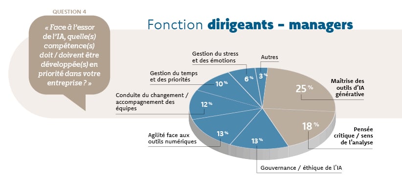 Résultats du sondage ORSYS "quelles compétences doivent être développées en priorité dans votre entreprise"
