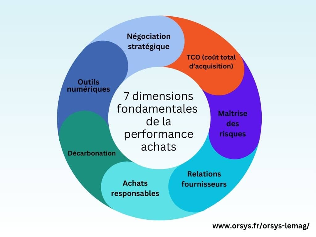 7 dimensions fondamentales de la performance achats : 1/ Négociation stratégique 2/ TCO (coût total d’acquisition) 3/ Maîtrise des risques 4/ Relations fournisseurs 5/ Achats responsables 6/ Décarbonation 7/ Outils numériques