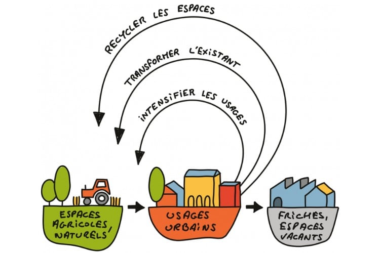 Illustration de l'article sur la ville durable - Schéma sur l'urbanisme circulaire
