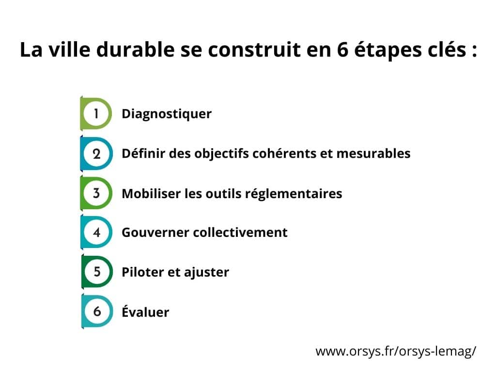 Illustration - Article - Ville durable en 6 étapes