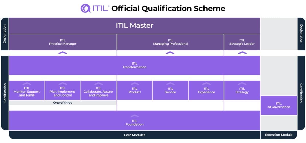 Parcours ITIL 5