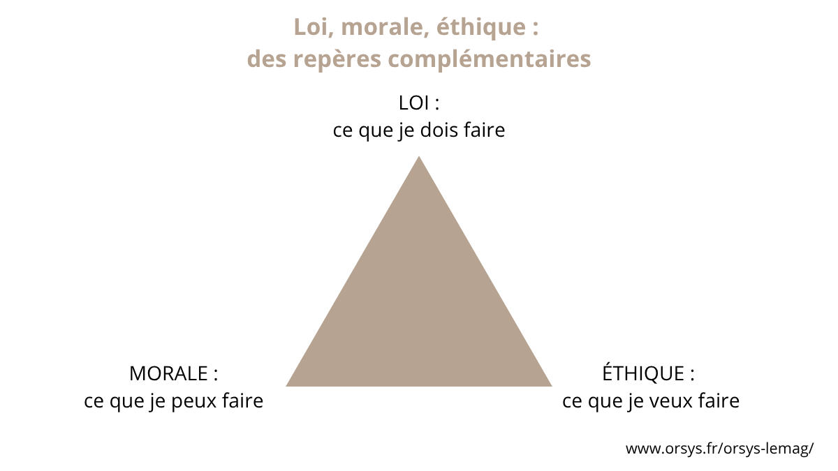 Three levels of reference guide the actions of healthcare professionals: law, morality and ethics.
