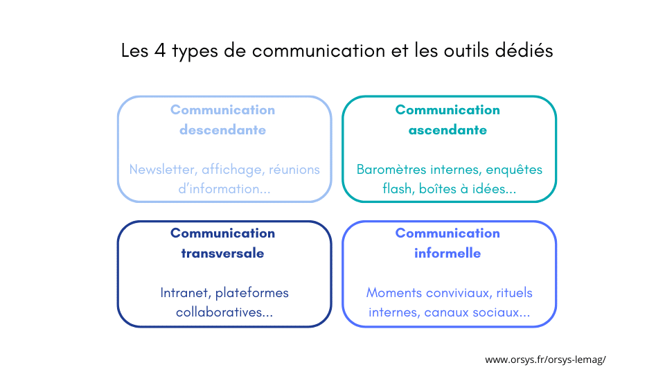 The 4 types of internal communication and dedicated tools