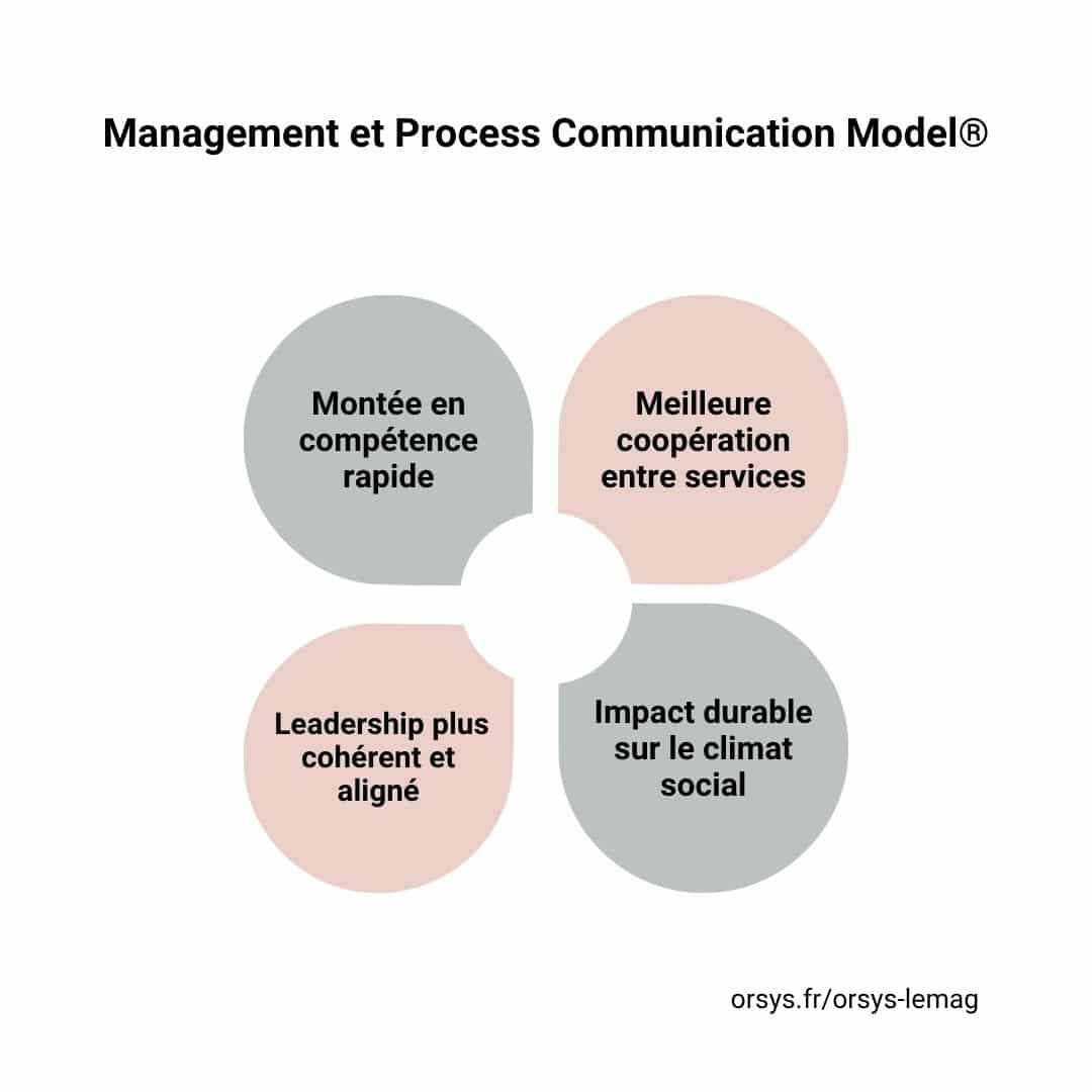 Les 4 atouts du Process Communication Model® appliqué au management : une montée en compétences rapide, une meilleure coopération entre services, un leadership plus cohérent et aligné, un impact durable sur le climat social dans l'entreprise.