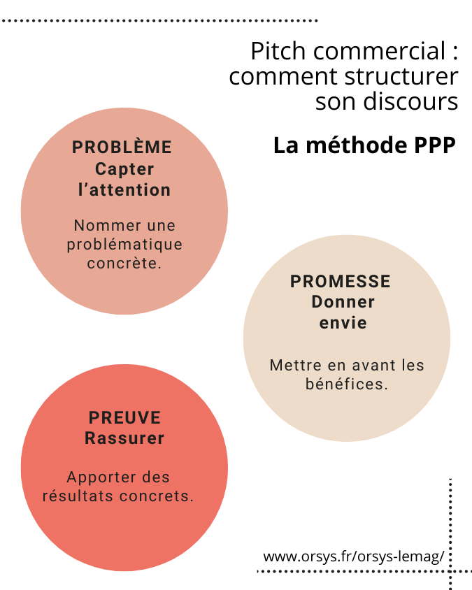 Visuel de la méthode PPP