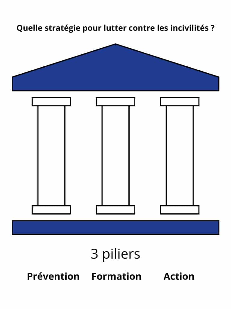 Illustration - Article - Incivilités dans le secteur public - 3 piliers d'action
