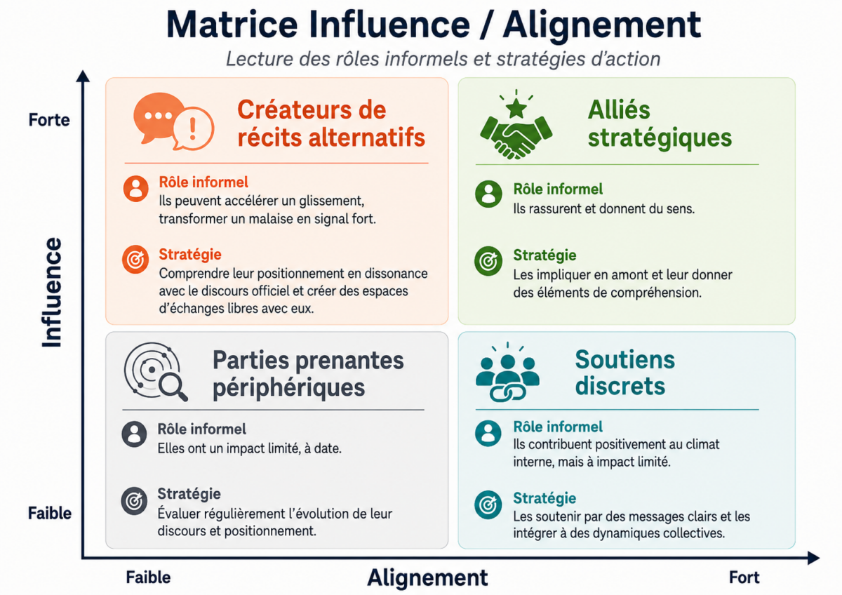 La matrice Influence / Alignement propose une stratégie optimale en matière de communication interne.
