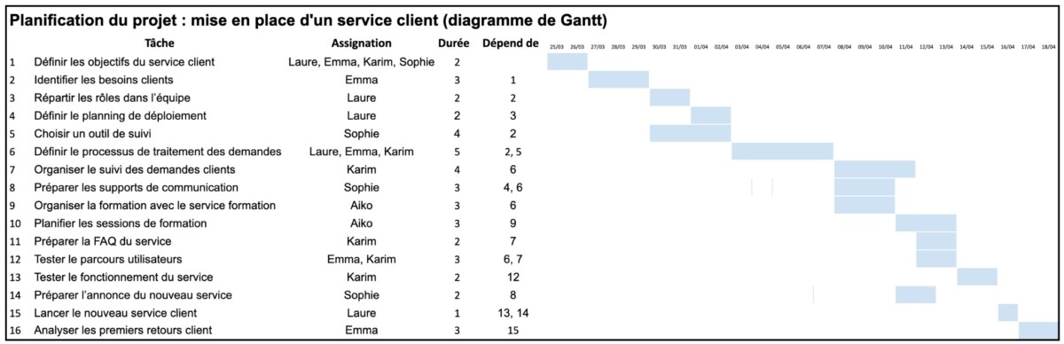Diagramme de Gantt - 2