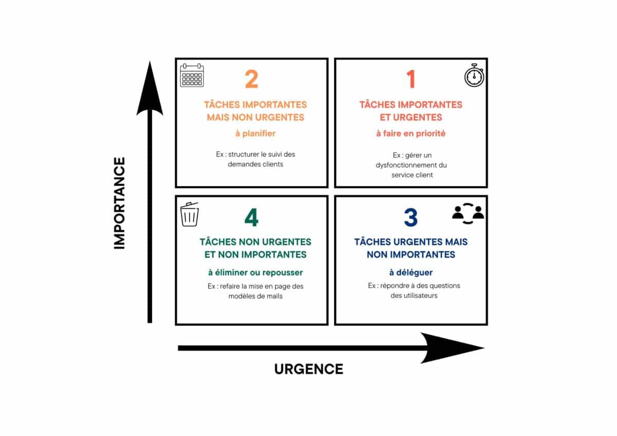 Illustration de l'article - Organiser le travail d'équipe - Distinguer les tâches urgentes des tâches importantes avec la matrice d'Eisenhower