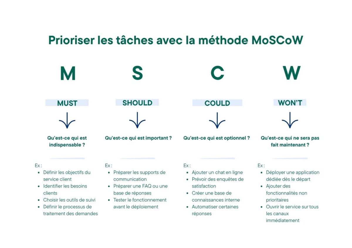 Illustration de l'article - Organiser le travail d'équipe - Prioriser les tâches avec la méthode MoSCoW