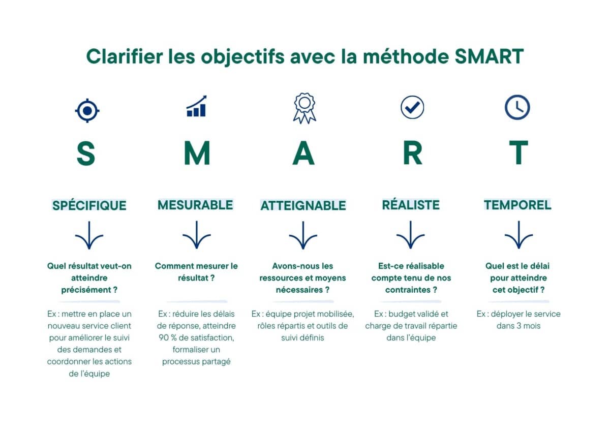 Illustration de l'article - Organiser le travail d'équipe - Clarifier les objectifs avec SMART