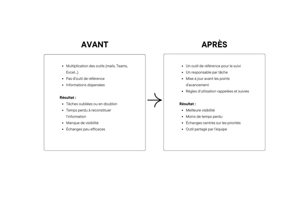 Organiser le travail d'équipe, c'est simplifier l’organisation pour gagner en visibilité. Illustration avant/après.
