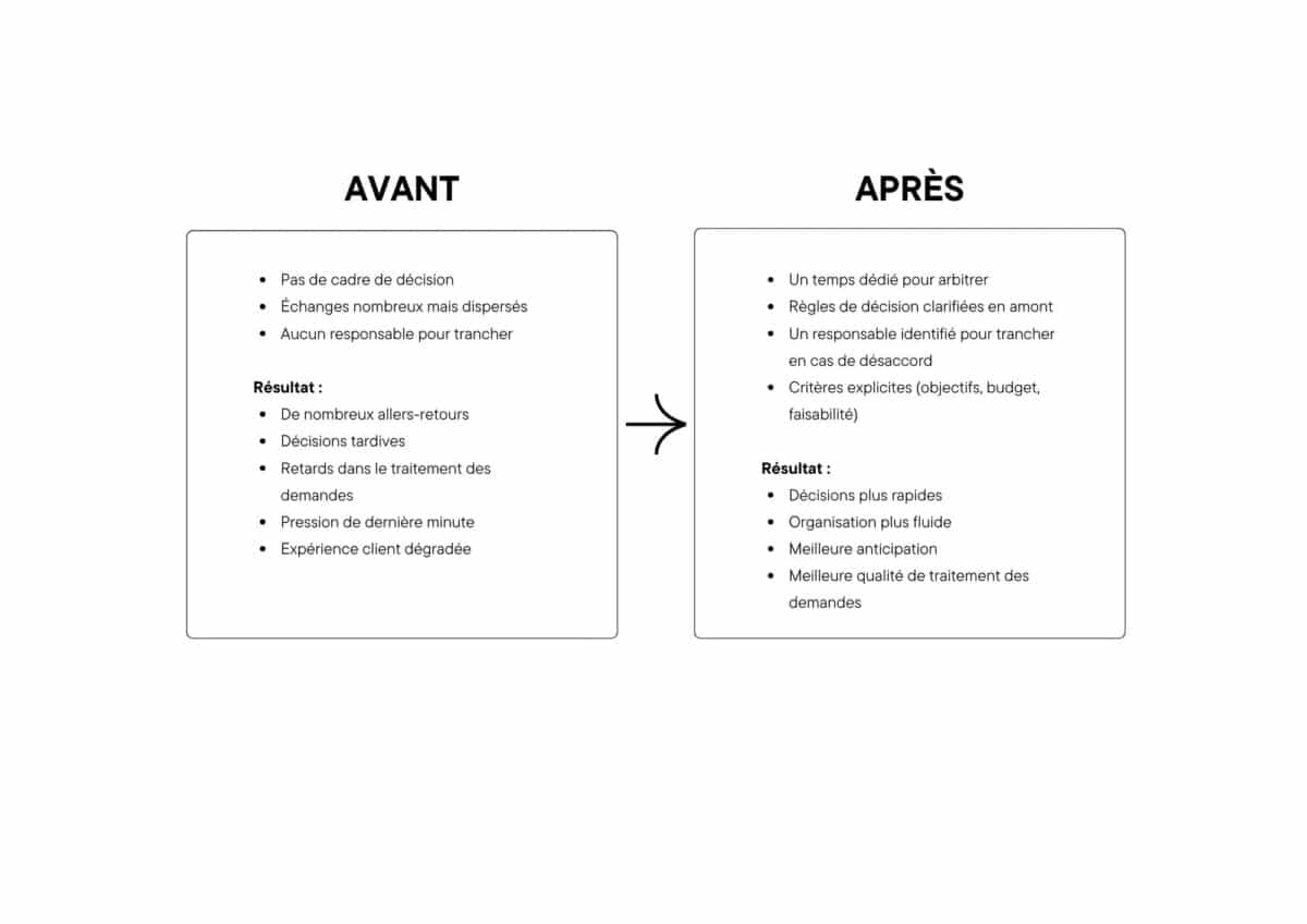 Organiser le travail d'équipe, c'est aussi clarifier la décision pour gagner en fluidité - Illustration avant/après