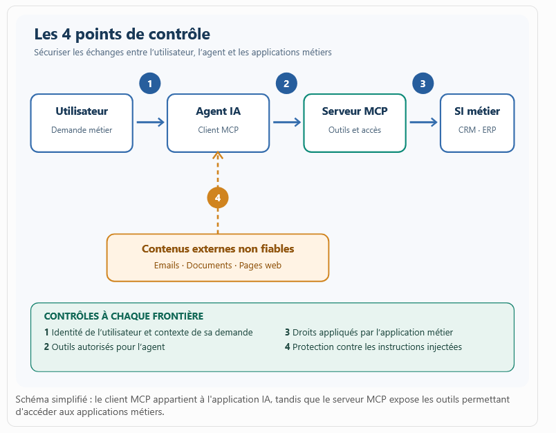 Schéma des quatre points de contrôle de sécurité MCP : identité utilisateur, outils autorisés, droits d'accès aux applications métiers et protection contre les injections de prompt.