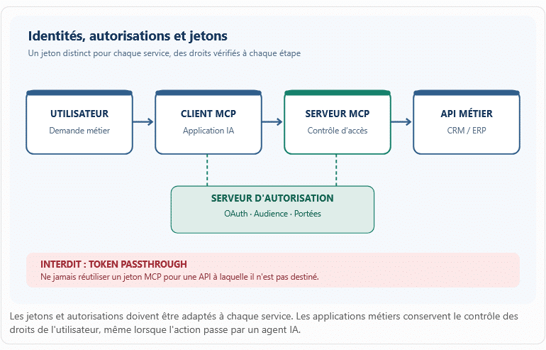gérer les jetons et autorisations dans architecture client-serveur MCP