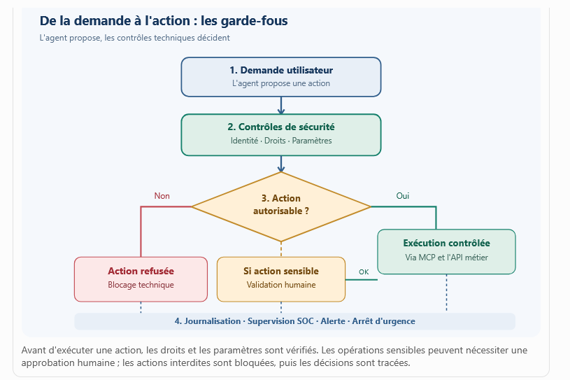 Schéma de chaine de contrôle pour article sécurité des agents IA