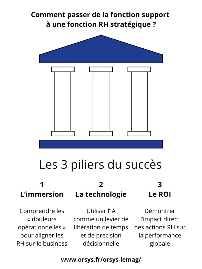 Les trois piliers d'une fonction RH stratégique sont l'immersion, la technologie et le ROI.