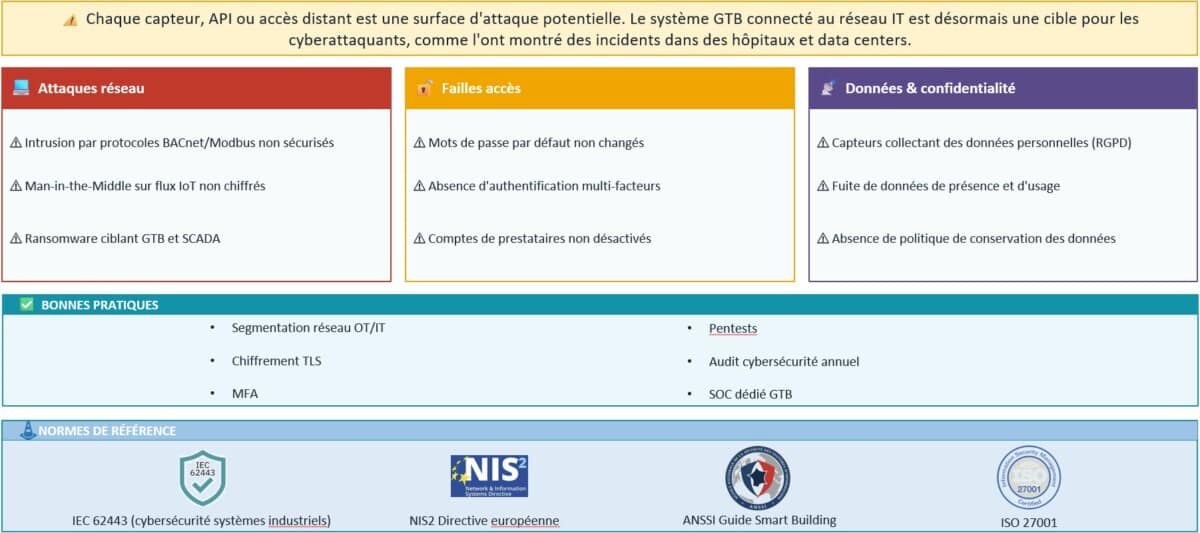 Image d'illustration de l'article sur le smart building au service des collectivités territoriale : cybersécurité